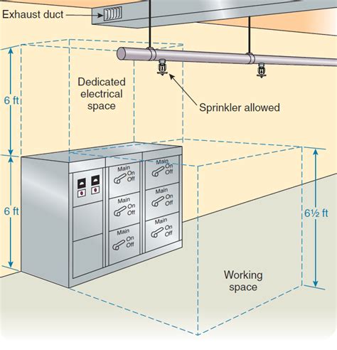 electrical boxes in rooms with water source|water pipes in electrical room.